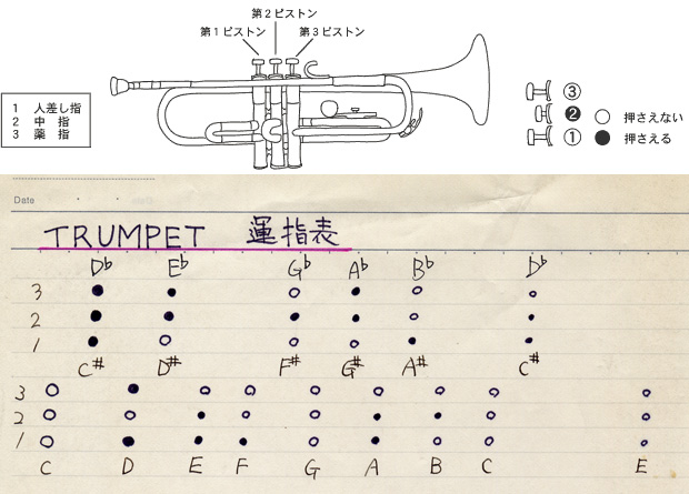 おやじバンド 資料 トランペットの運指表